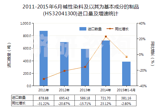 2011-2015年6月堿性染料及以其為基本成分的制品(HS32041300)進口量及增速統(tǒng)計 2011-2015年6月堿性染料及以其為基本成分的制品(HS32041300)進口量及增速統(tǒng)計